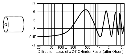 Diffraction Loss of a Cylinder